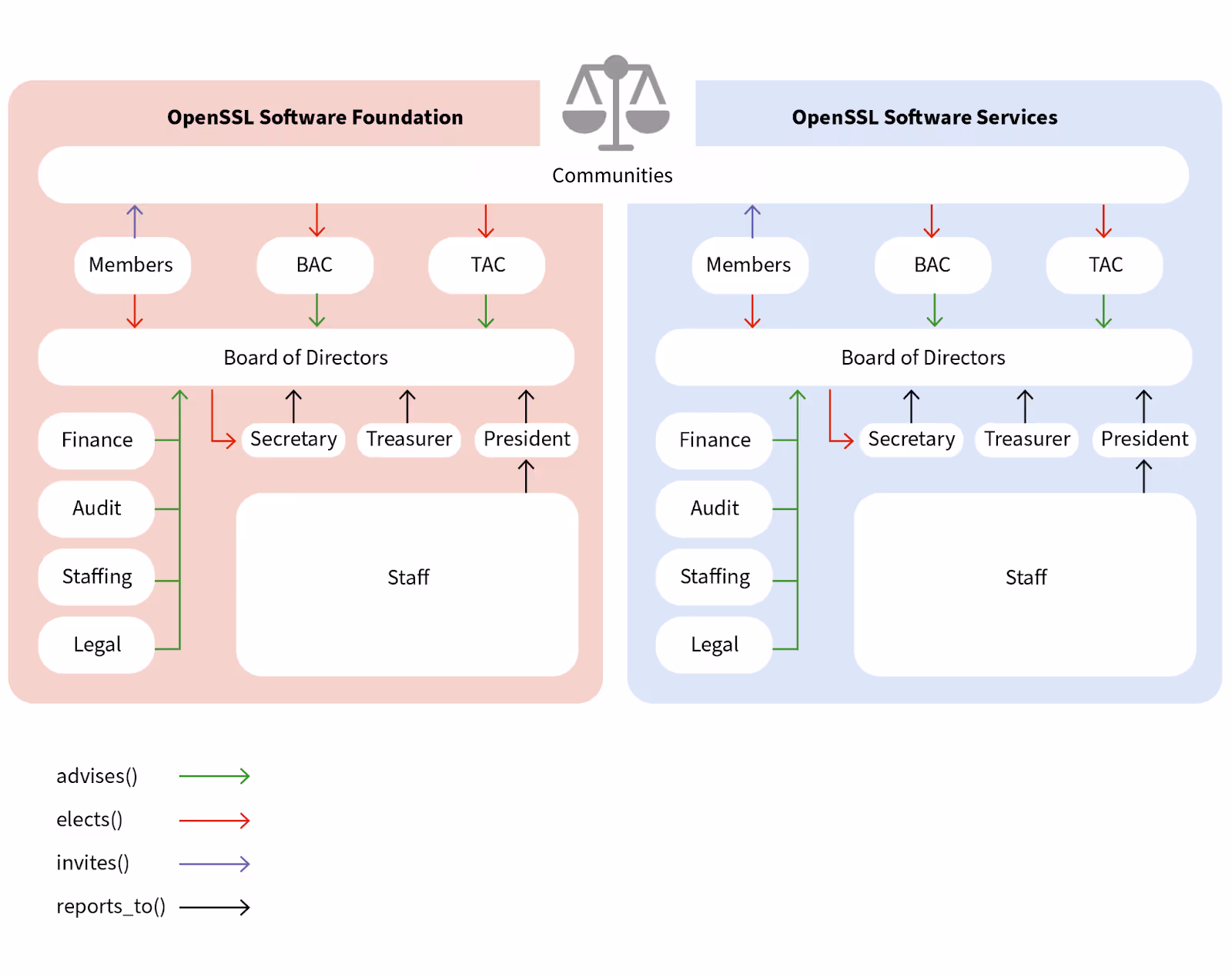 New Governance Structure and New Projects under the Mission