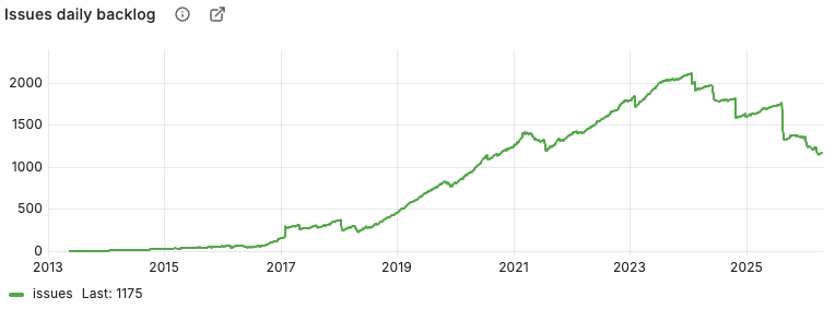 Reducing the issue backlog 