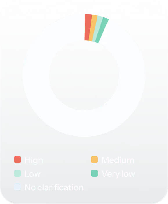 Donut chart showing risk levels with a large white section for 'No clarification' and small colored segments for 'High' in red, 'Medium' in orange, 'Low' in light green, and 'Very low' in teal.