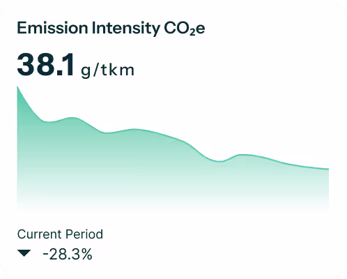 Graph showing emission intensity of 38.1 grams of CO2 equivalent per ton-kilometer with a 28.3% decrease in the current period.