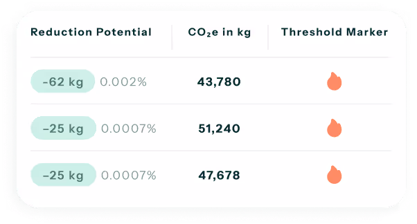 Table showing reduction potential, CO2e in kg, and a red flame threshold marker for three entries.