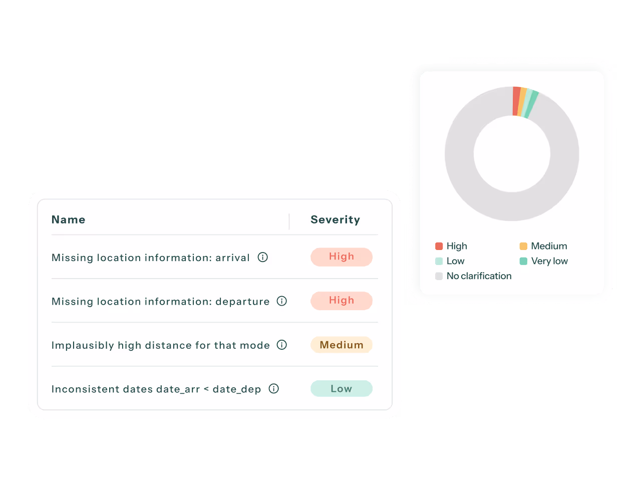 Table listing data issues with severity levels: missing location information on arrival and departure marked High, implausibly high distance marked Medium, inconsistent dates marked Low, accompanied by a donut chart showing severity distribution with colors red for High, yellow for Medium, green for Low, turquoise for Very low, and grey for No clarification.