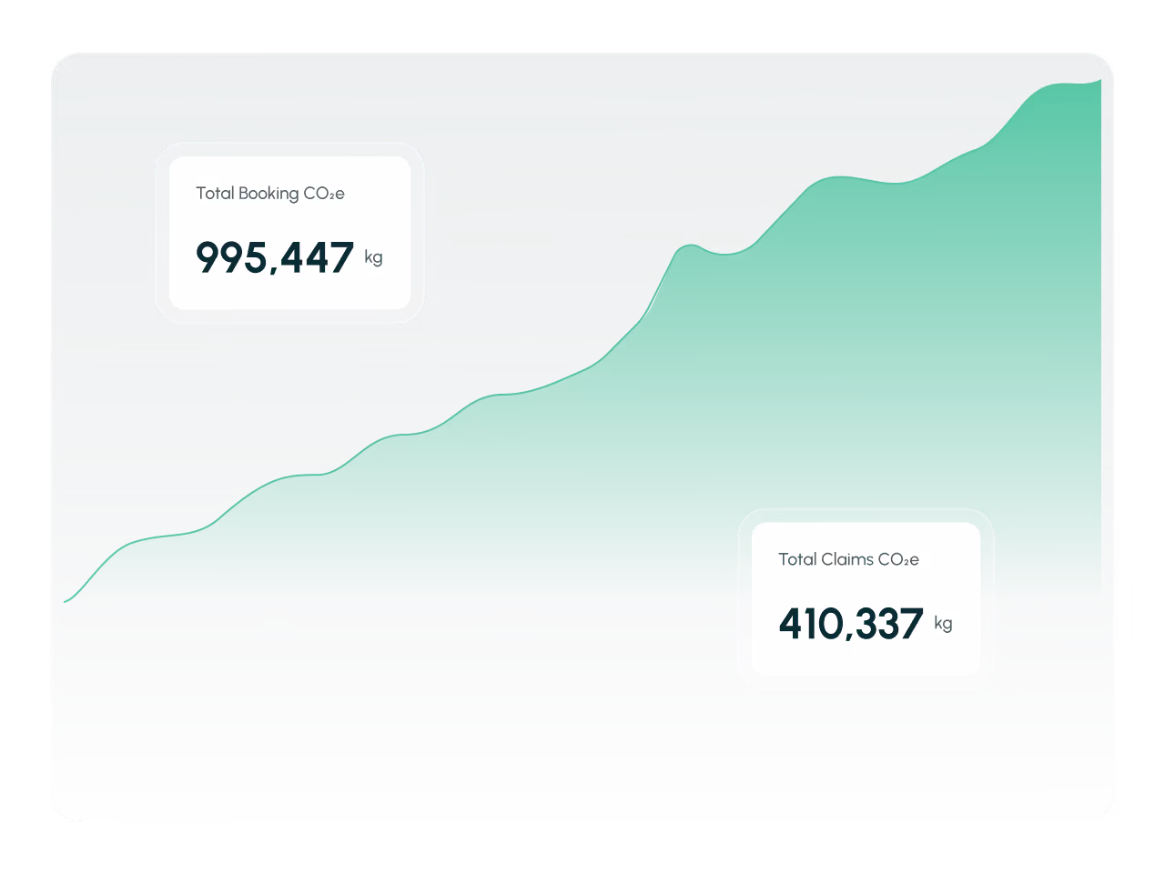 Green area chart showing Total Booking CO2e at 995,447 kg and Total Claims CO2e at 410,337 kg