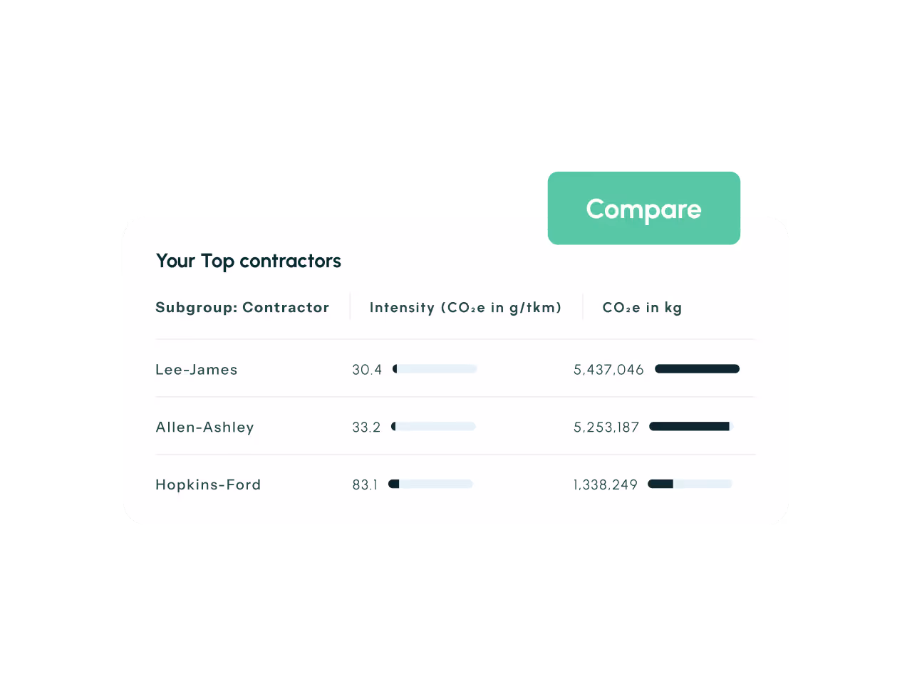 Table showing CO2e intensity in g/tkm and total CO2e in kg for top contractors Lee-James, Allen-Ashley, and Hopkins-Ford with a 'Compare' button.