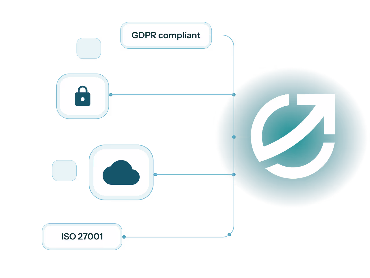 Diagram showing GDPR compliant and ISO 27001 standards linked by icons of a lock and cloud leading to the shipzero logo