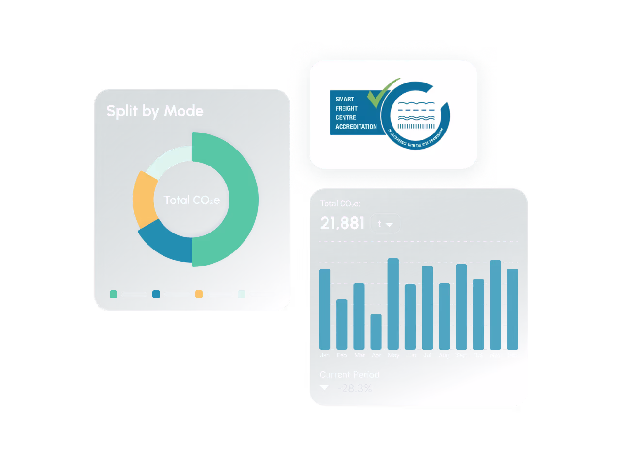 Dashboard showing CO2e emissions with a donut chart split by mode and a bar graph displaying total CO2e emissions of 21,881 tons by month.