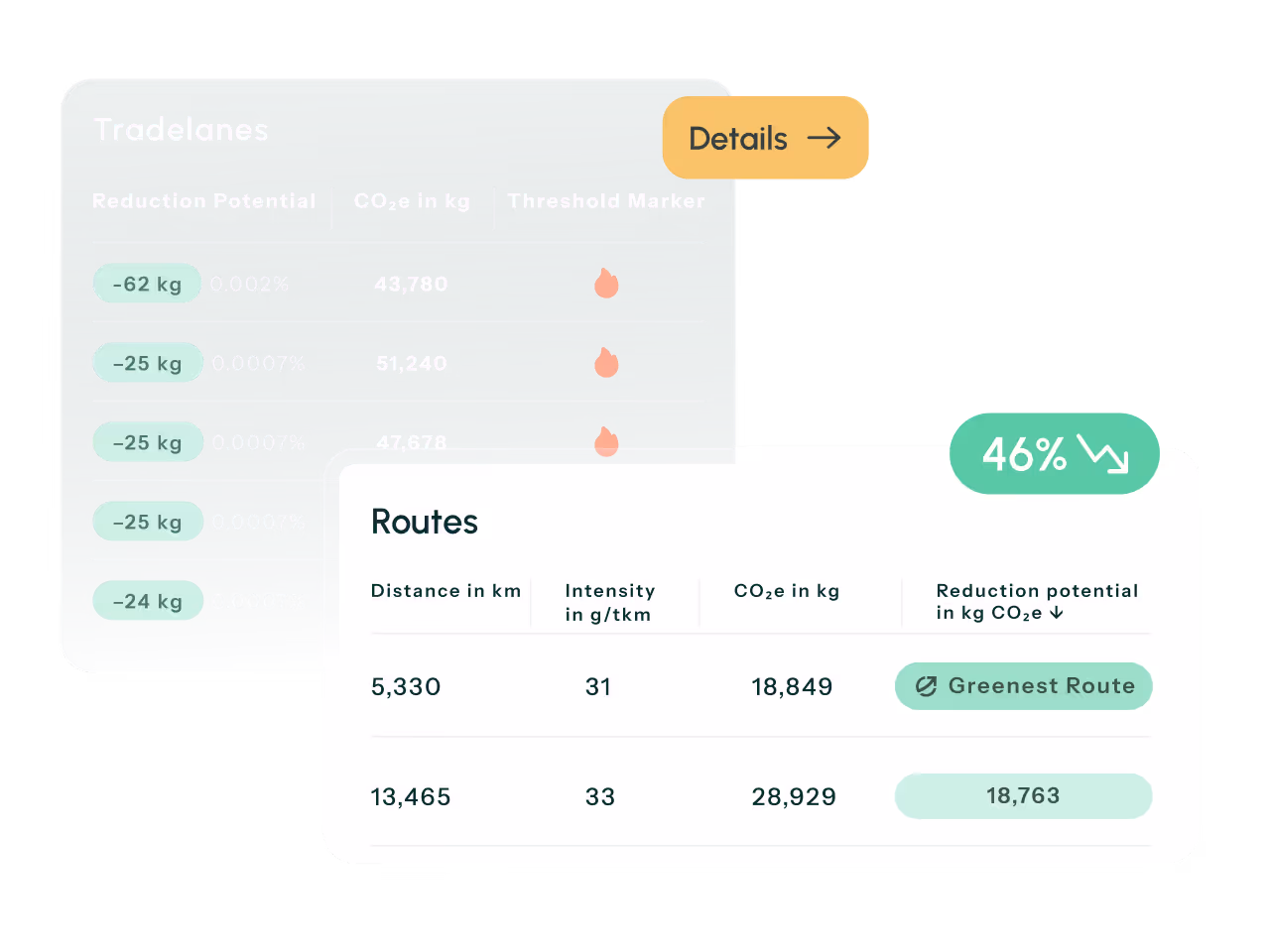 Tables showing CO2e reduction potential and intensity for tradelanes and routes, highlighting the greenest route with 18,763 kg CO2e reduction potential.