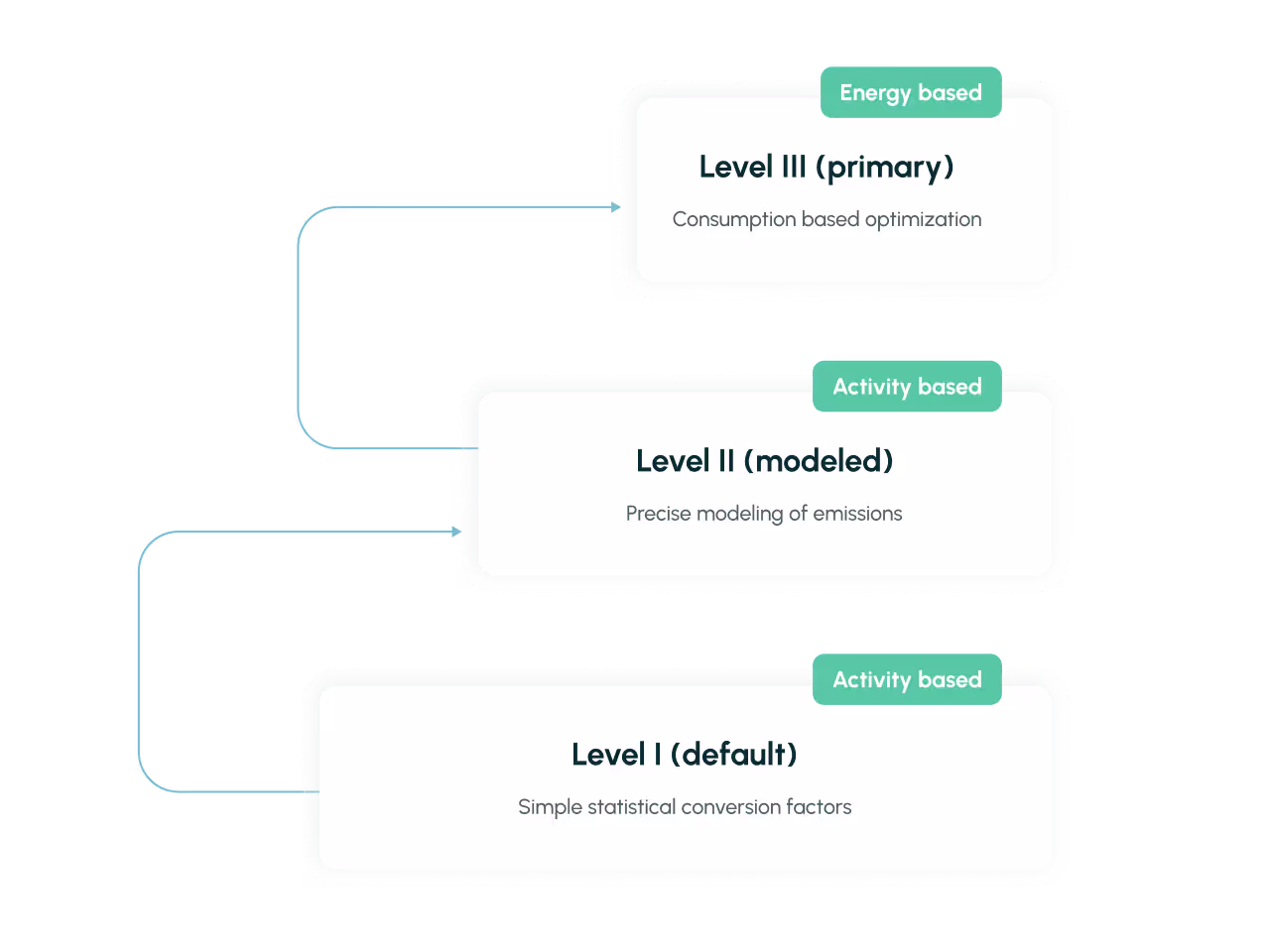 Diagram showing three levels of emissions accounting: Level III (primary) energy-based consumption optimization, Level II (modeled) activity-based precise modeling of emissions, and Level I (default) activity-based simple statistical conversion factors.