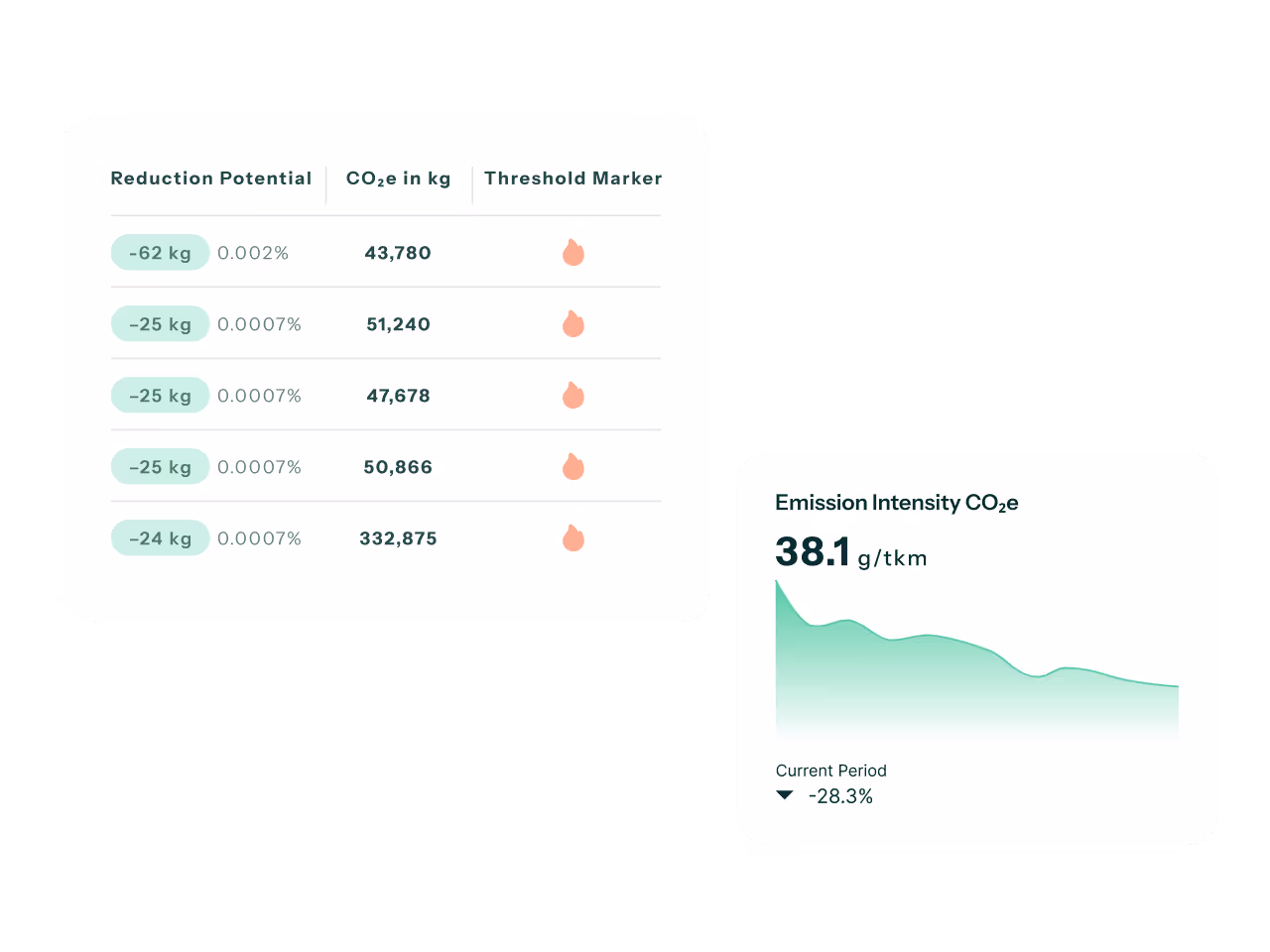 Table showing CO2e reduction potential in kilograms and percentages with corresponding CO2e in kg values and threshold markers, alongside a graph of emission intensity CO2e at 38.1 g/tkm showing a -28.3% change in the current period.