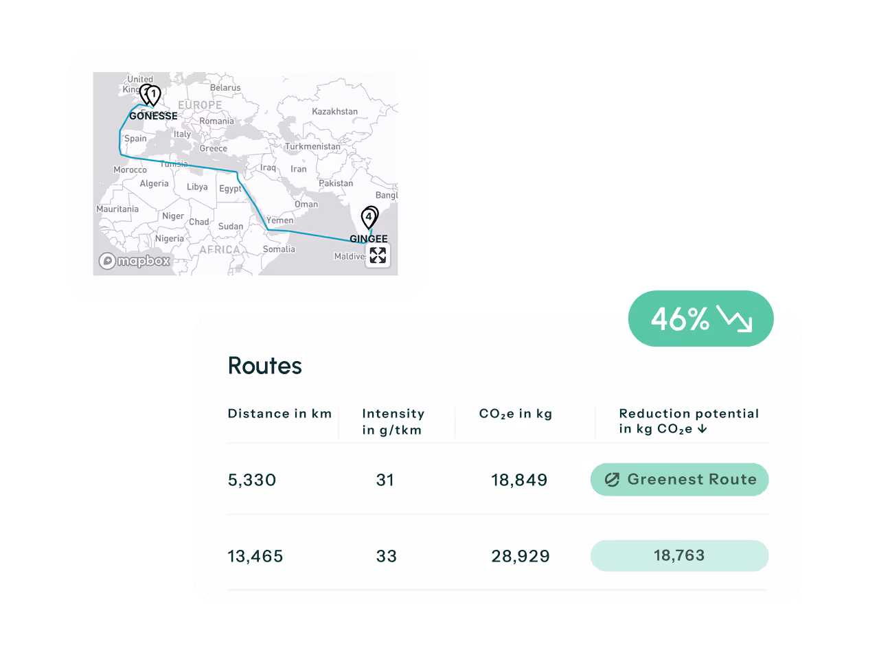 Map showing a shipping route from Gonesse, United Kingdom, to Gingee, India with a table comparing two routes' distance in km, intensity in g/tkm, CO2e in kg, and reduction potential in kg CO2e indicating a 46% reduction with the greener, shorter route.