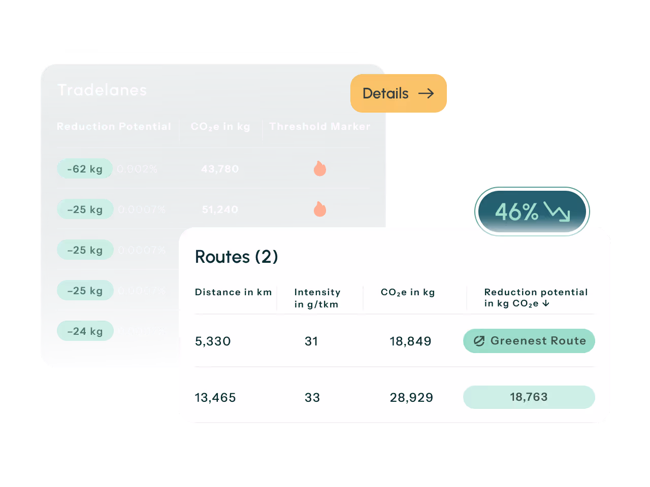 Table showing reduction potential in CO2e for shippers and two routes with distance, intensity, CO2e, and reduction potential highlighting the greenest route and a 46% decrease indicator.