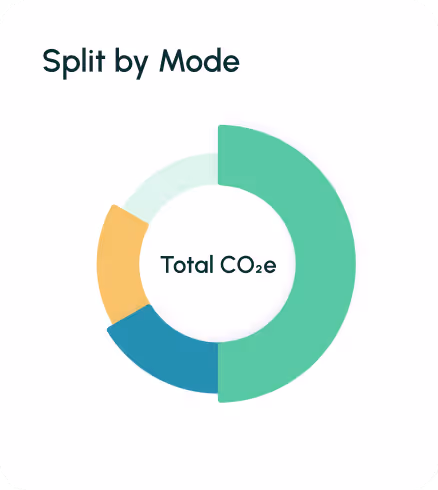 Donut chart labeled 'Split by Mode' showing proportions of total CO2e emissions in three colored segments: green, yellow, and blue.