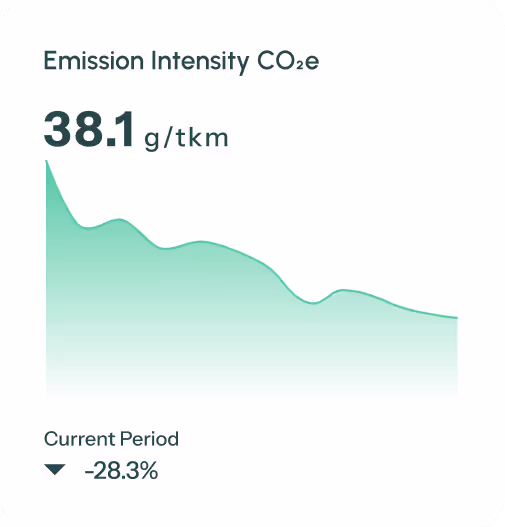 Graph showing decreasing emission intensity CO2e at 38.1 g/tkm with a 28.3% reduction in the current period.