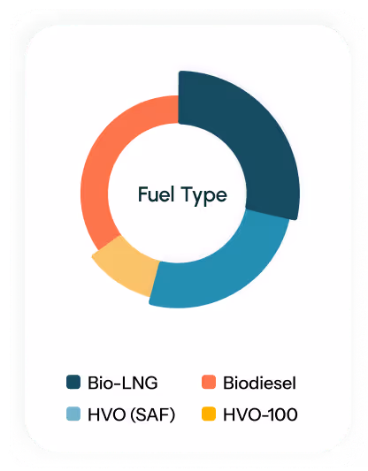 Donut chart showing fuel type distribution: Bio-LNG, Biodiesel, HVO (SAF), and HVO-100, with corresponding color legend.