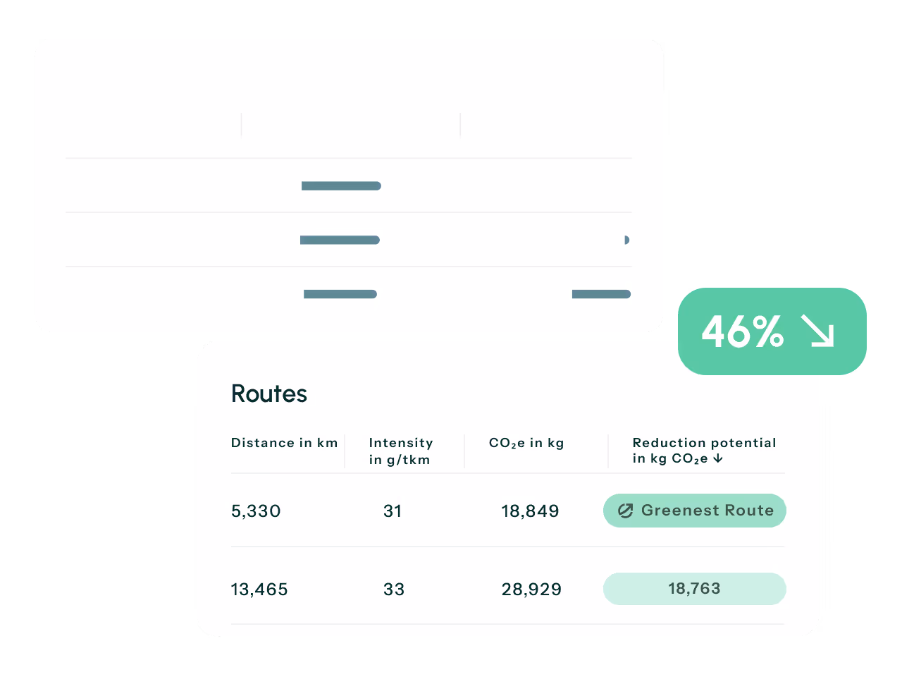 Table showing two routes with columns for distance in km, intensity in g/tkm, CO2e in kg, and reduction potential in kg CO2e, highlighting a 46% reduction for the greenest route of 5,330 km.