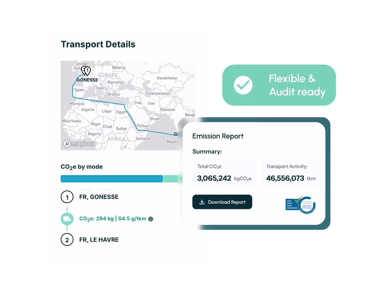 Transport Details showing a map route from Gonesse to Le Havre in France with CO2 emissions by mode and an Emission Report summary displaying total CO2 emissions of 3,065,242 kg and transport activity of 46,556,073 tkm, labeled as Flexible & Audit ready.