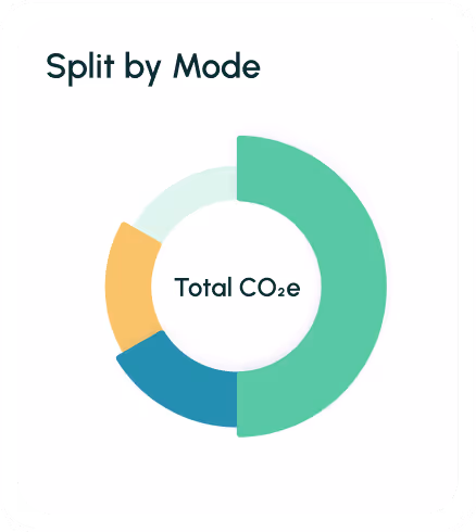 Circular chart labeled 'Split by Mode' showing proportions of total CO2e emissions in three colored segments.