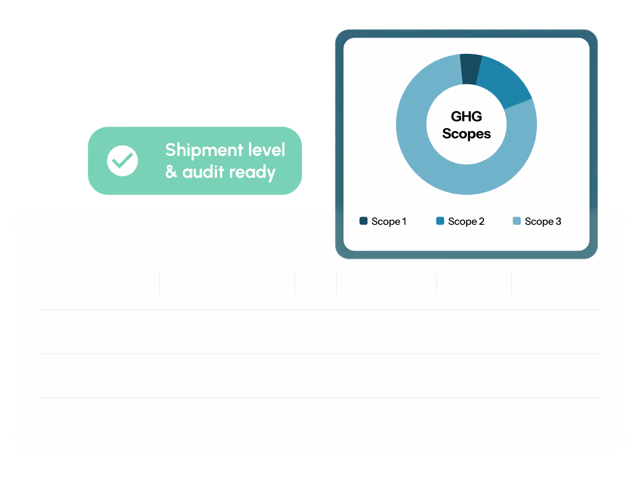 Circular chart displaying GHG Scopes with three segments labeled Scope 1, Scope 2, and Scope 3, next to a green badge reading 'Shipment level & audit ready' with a checkmark.