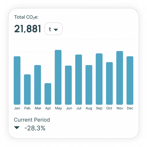 Bar chart displaying monthly CO2 emissions with total of 21,881 tons and a 28.3% decrease in the current period.