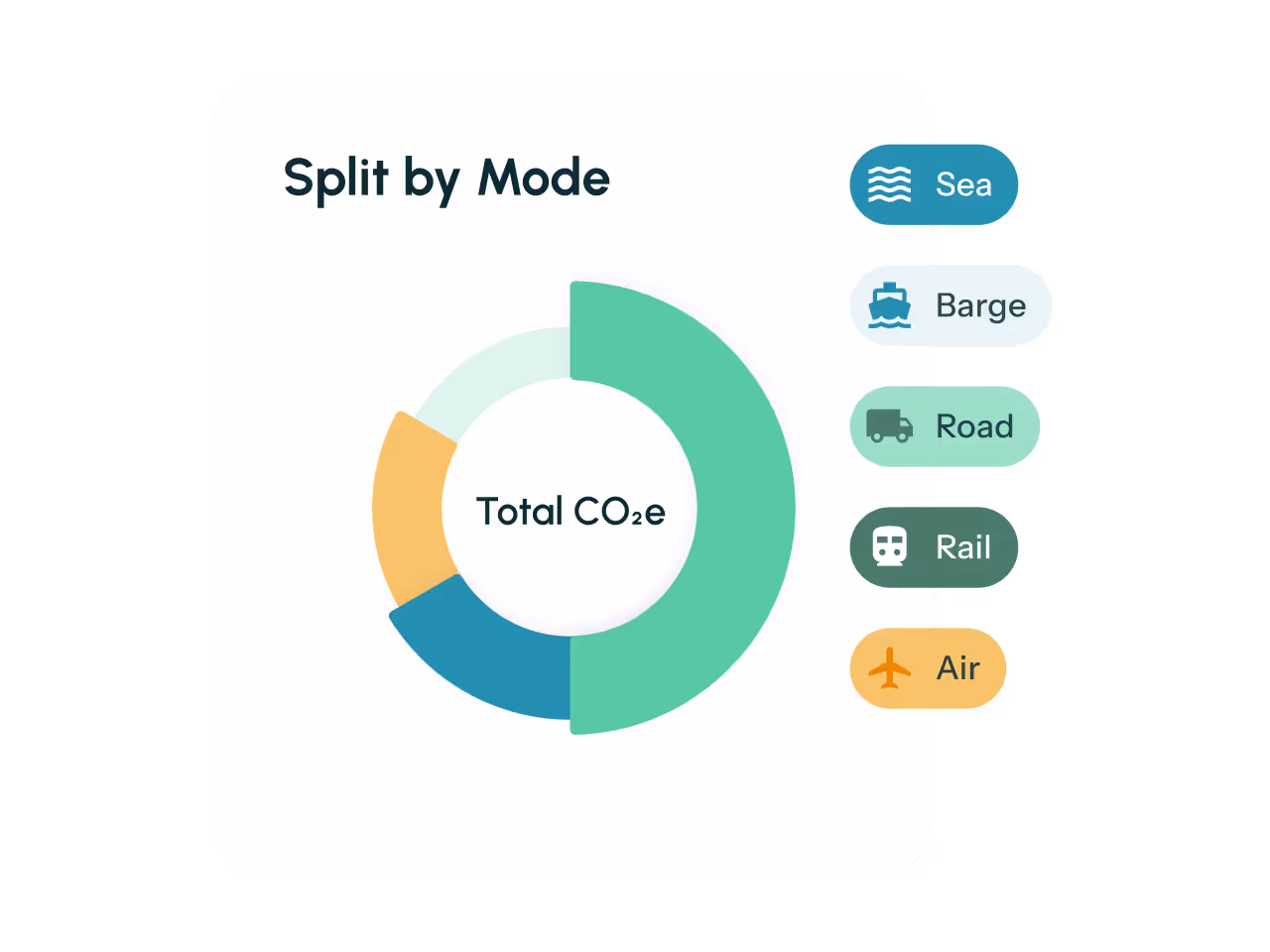 Donut chart showing total CO2e emissions split by mode: Sea, Barge, Road, Rail, and Air with corresponding icons and colors.