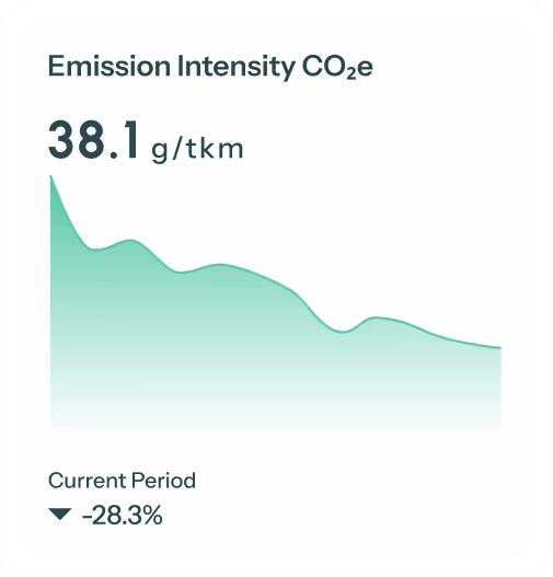Graph showing a decrease in emission intensity CO2e to 38.1 grams per tonne-kilometer with a current period reduction of 28.3 percent.