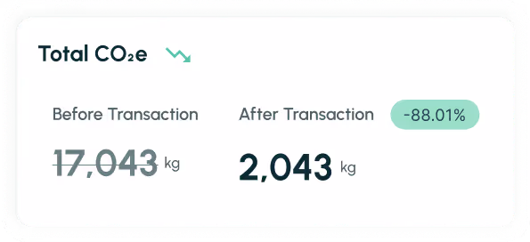 Comparison of total CO2e emissions showing 17,043 kg before transaction and 2,043 kg after transaction, with an 88.01% reduction.