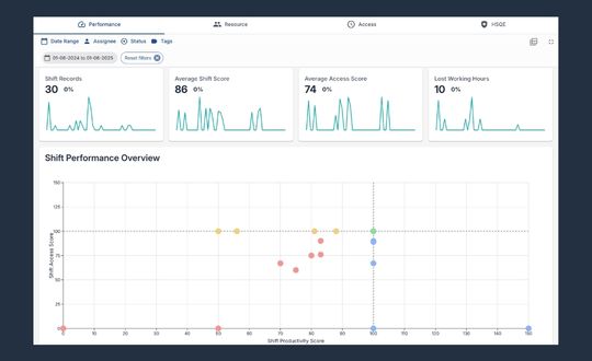 Gather workspace dashboard showing shift performance and resource indicators