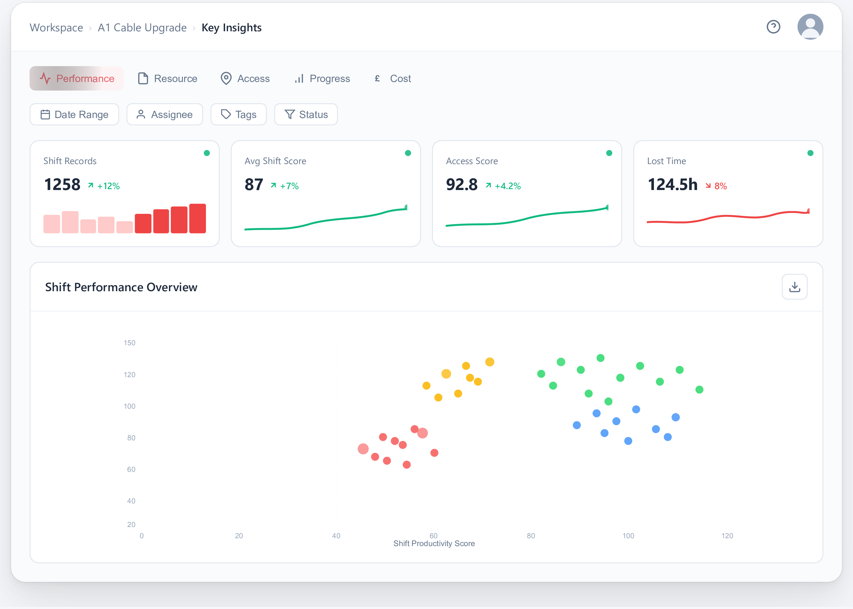 Gather reporting dashboard showing shift records, avg shift score, access score and lost time
