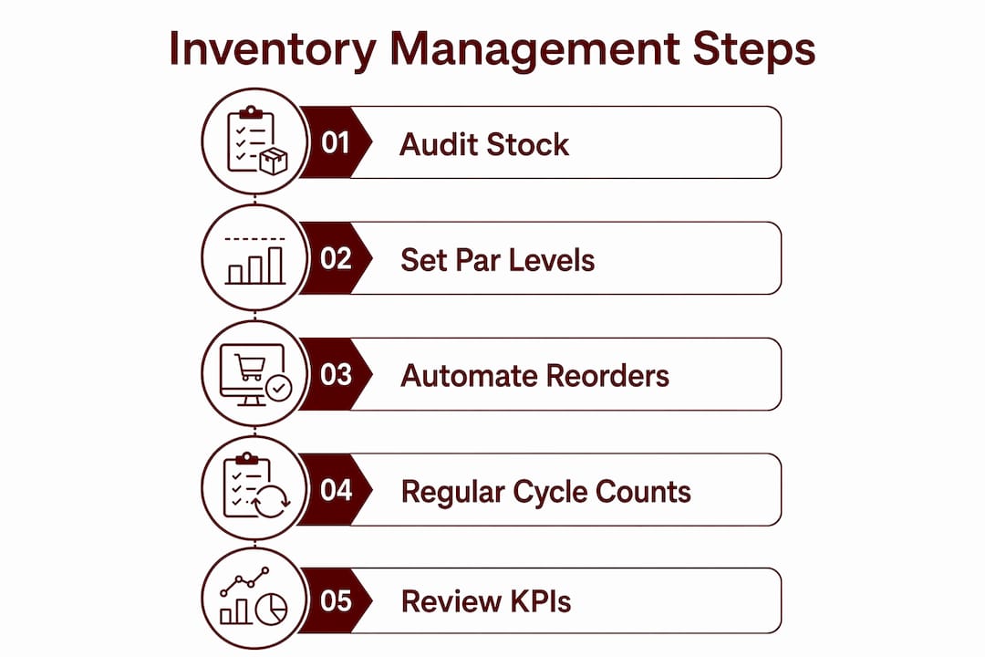 Infographic showing key salon inventory management steps
