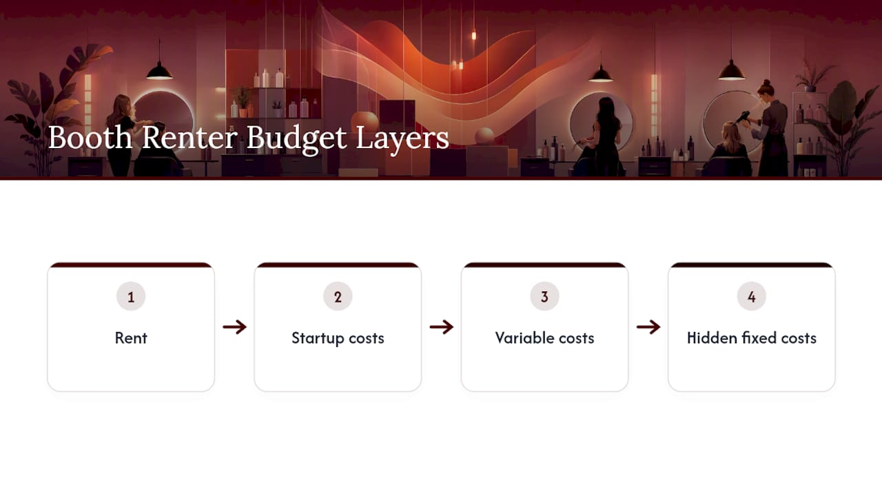 Diagram showing booth renter's cost breakdown layers
