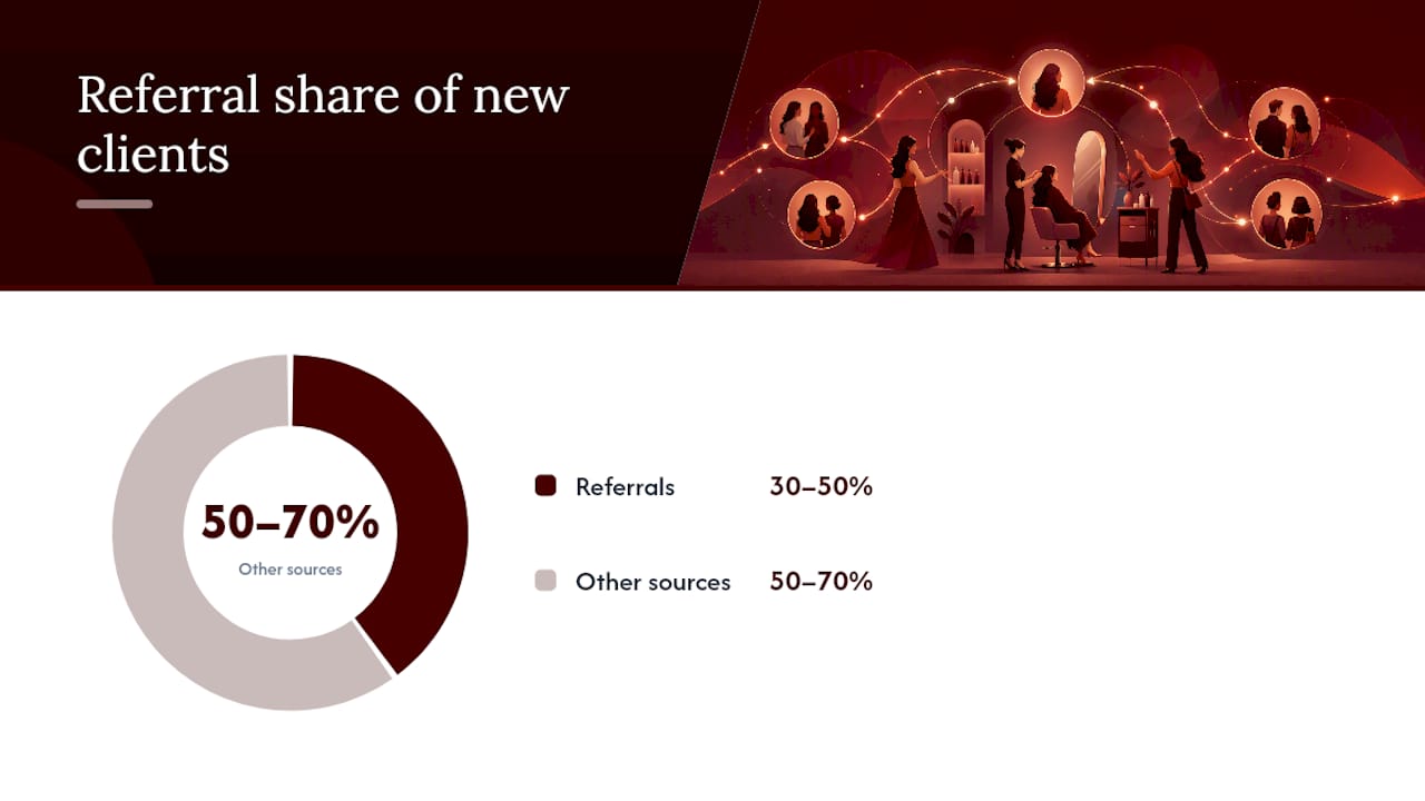 Why a Salon Referral Program Works (And What to Expect) — overview diagram