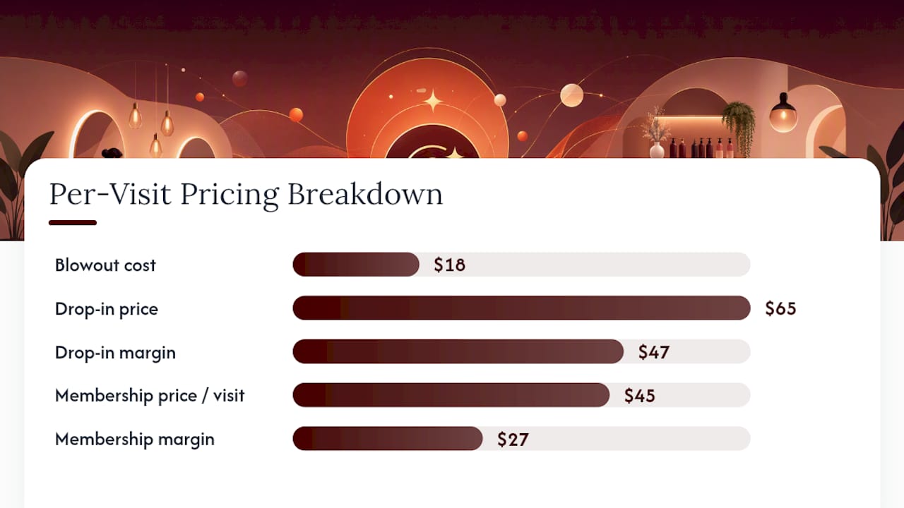 How Do You Price a Membership Without Losing Money? — overview diagram