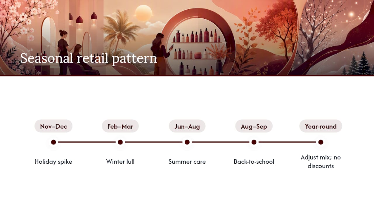 Seasonal salon retail demand and product mix