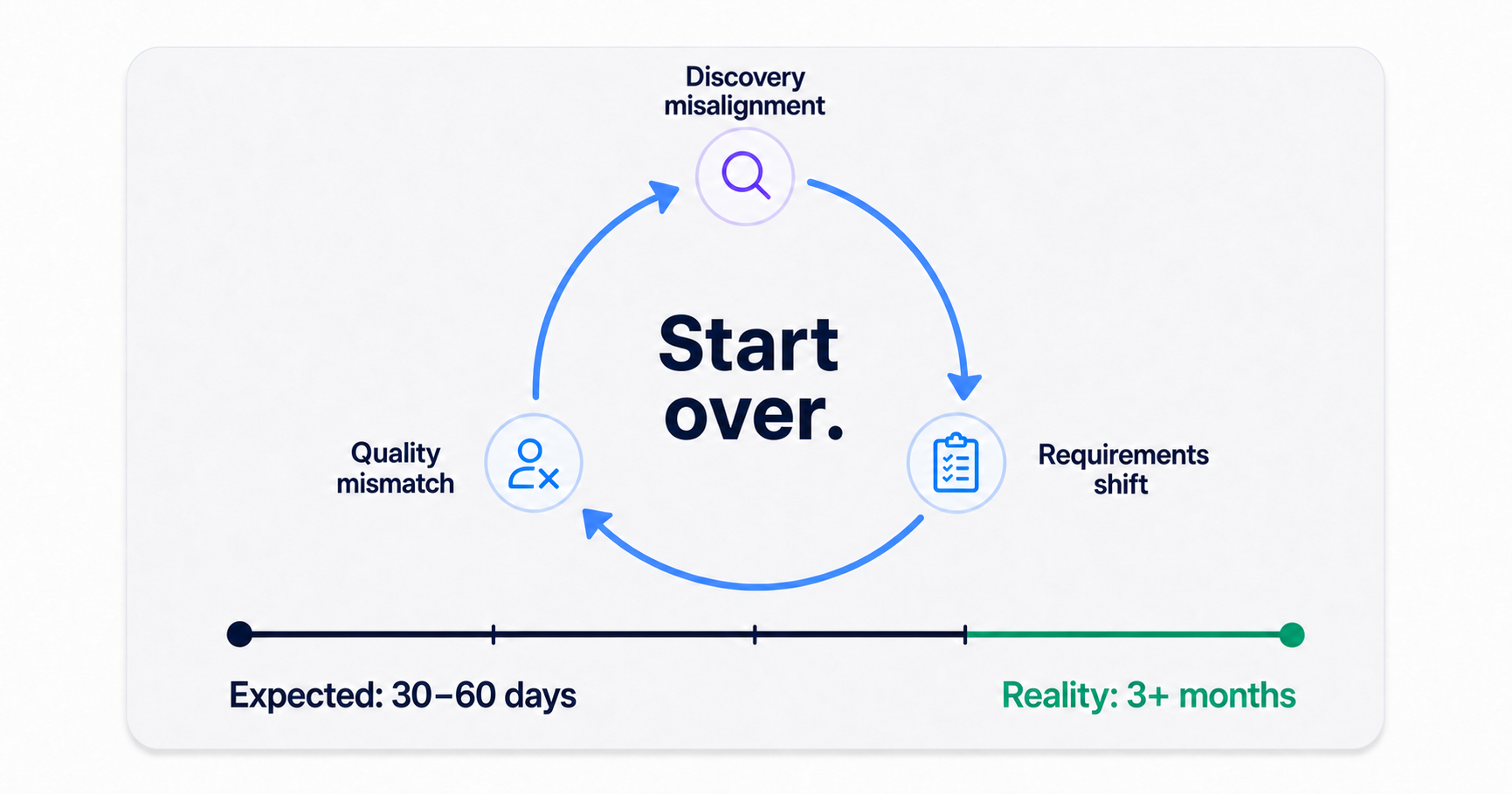 Sales hiring restart cycle diagram showing how unclear criteria extends recruiting from 30-60 days to 3+ months