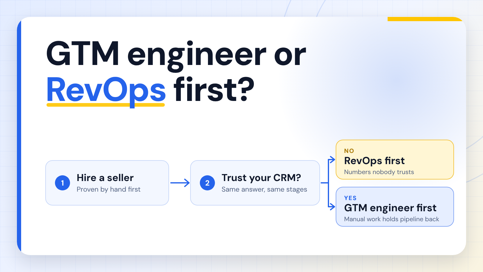 Decision flow for GTM engineer or RevOps first: hire a seller, then ask if you trust your CRM. If no, RevOps first. If yes and manual work holds pipeline back, GTM engineer first.