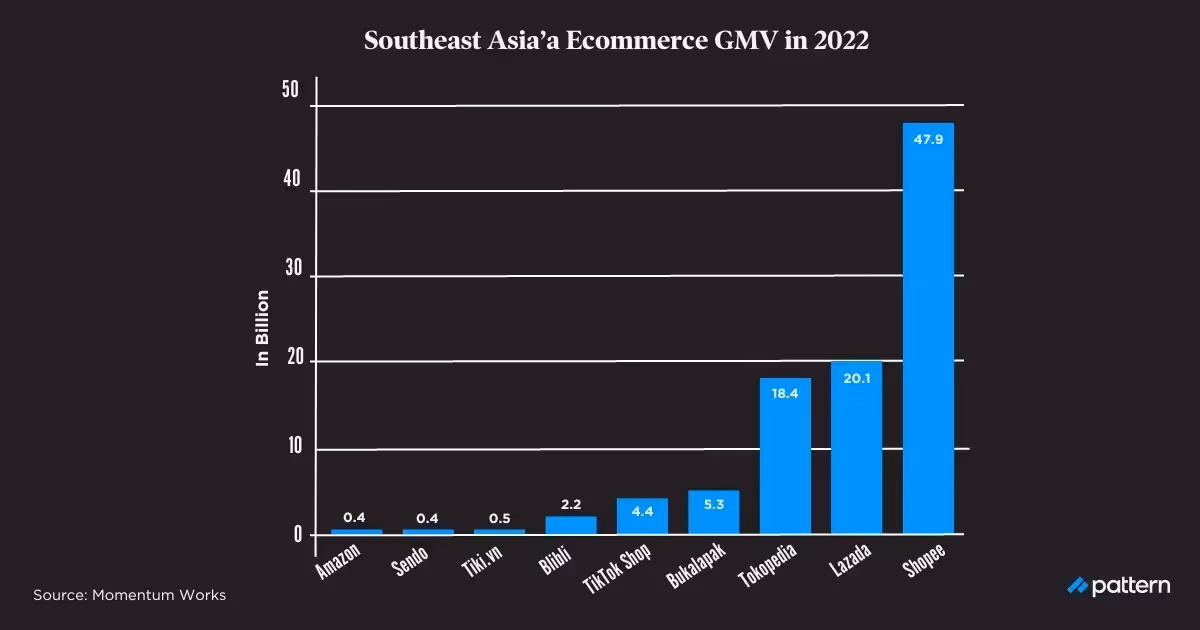 Southeast Asia’a Ecommerce GMV in 2022