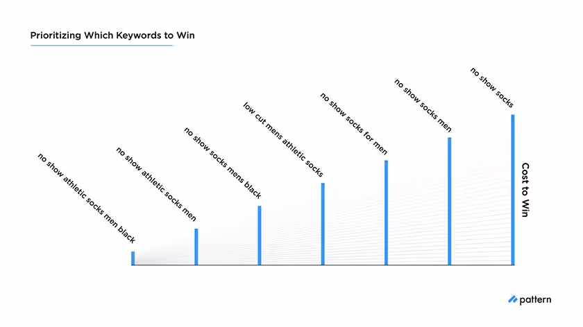 key word prioritization on amazon