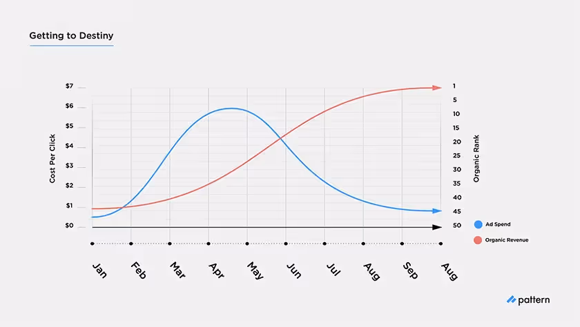 cost per click destiny