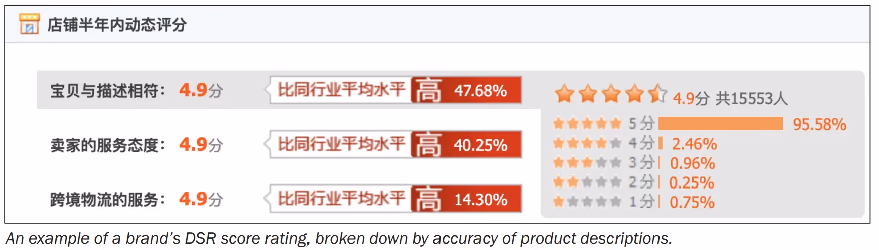 DSR score rating improve product descriptions