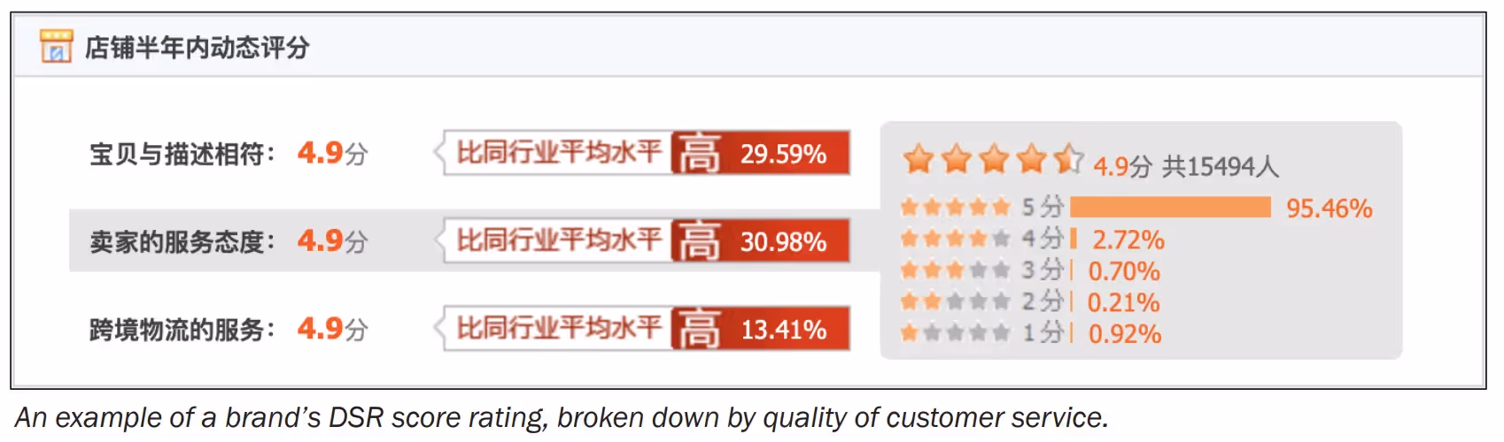 DSR score customer rating score