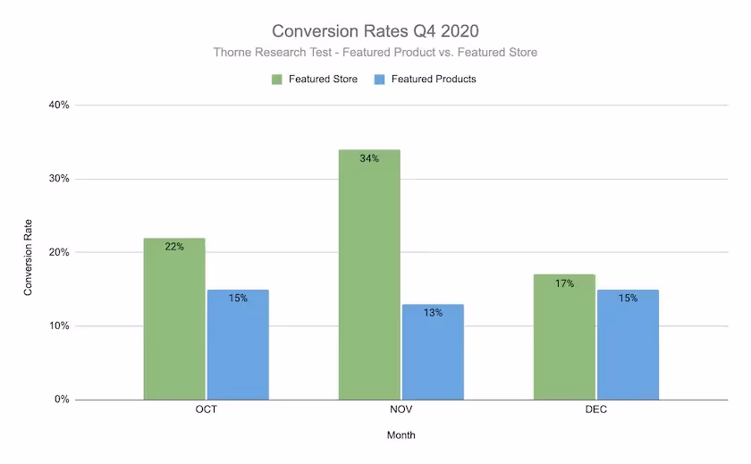 Thorne Conversion Rates Graph