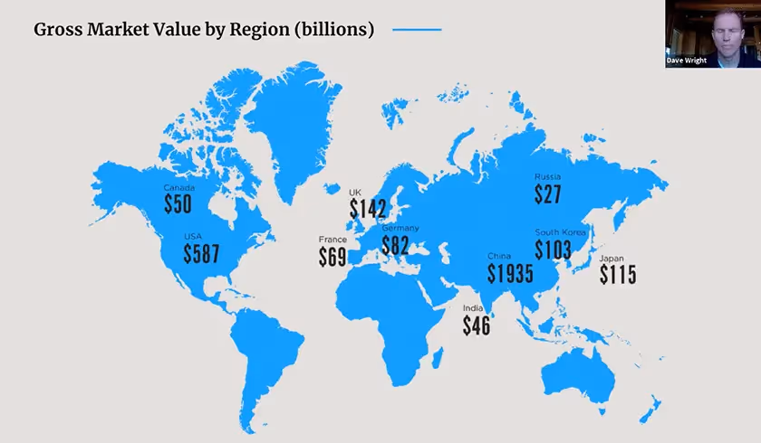 Global Ecommerce Gross Market Value Pattern