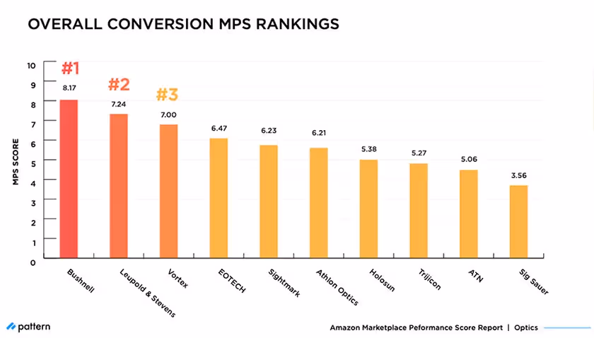 overall conversion MPS rankings