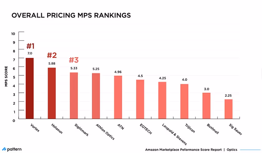 overall pricing MPS rankings