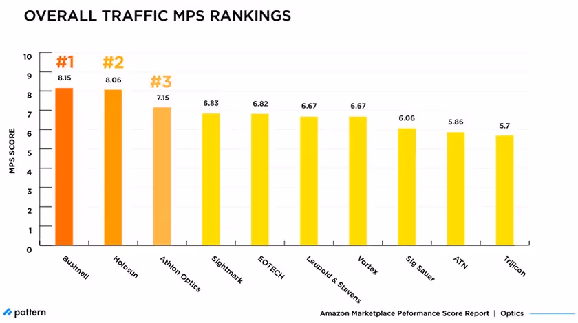 overall traffic MPS rankings