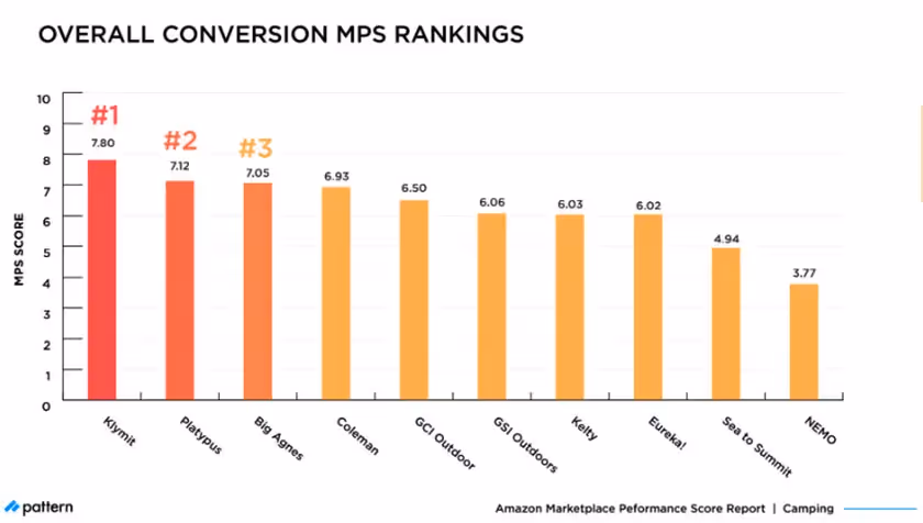 overall conversion MPS rankings