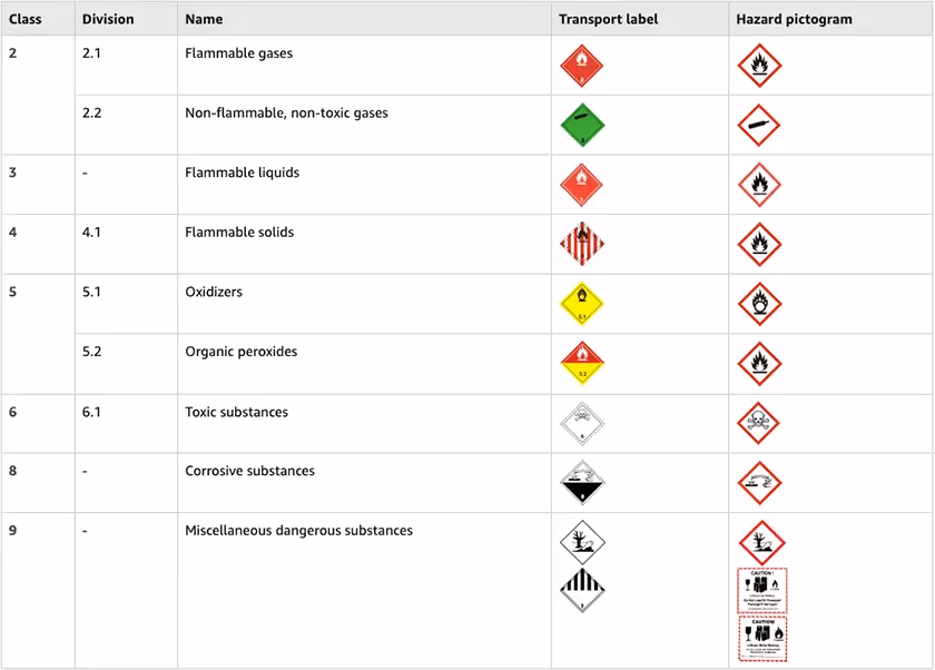 Hazmat Products On Amazon