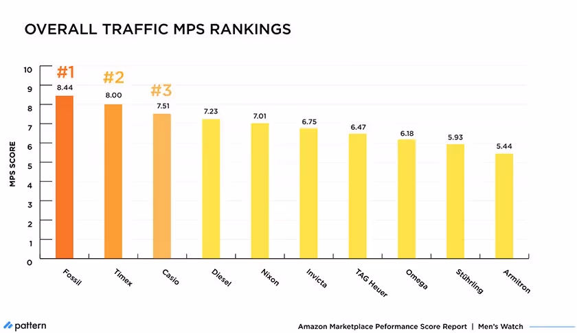 overall traffic MPS rankings
