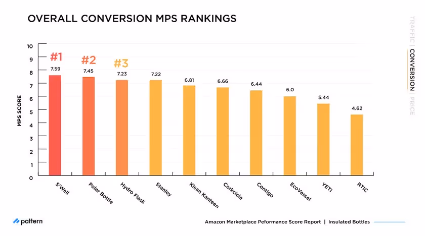 overall conversion MPS rankings