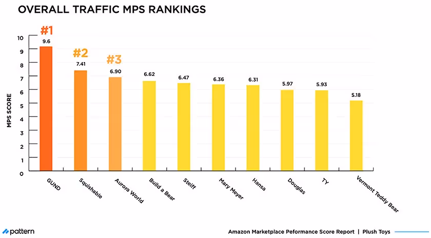 overall traffic mps rankings
